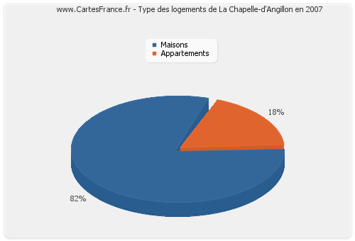 Type des logements de La Chapelle-d'Angillon en 2007